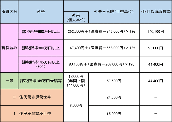 高額 医療 費 限度 額 適用 認定 証