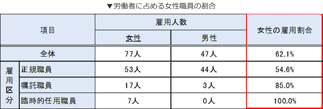 労働者に占める女性職員の割合